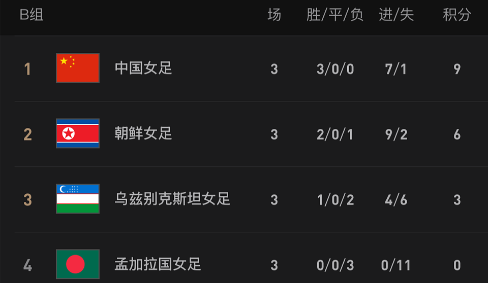 女足亚洲杯：中国2-1逆转朝鲜！3战全胜获头名（组图） - 2