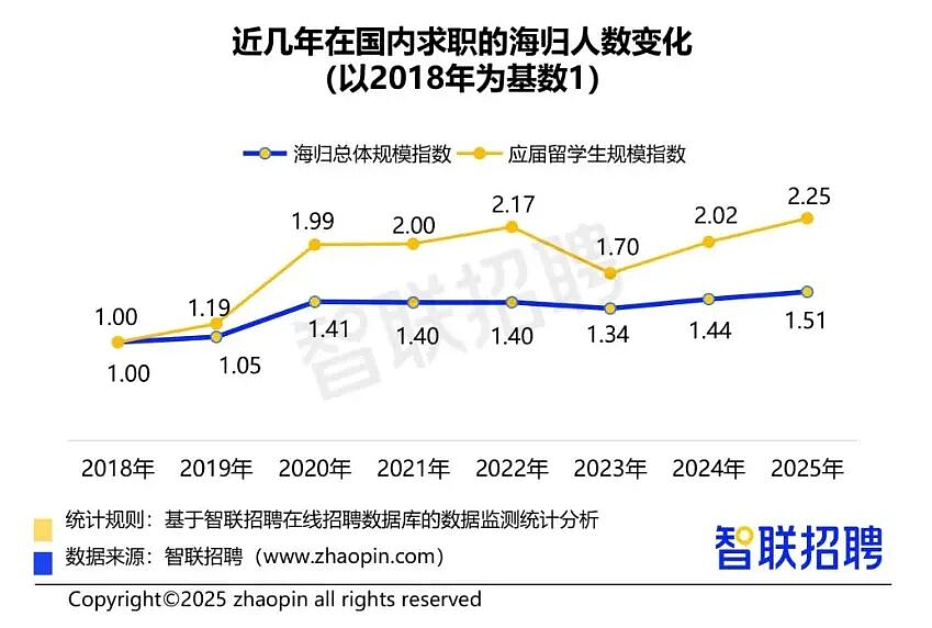 月薪三千？2025海归收入真相来了（组图） - 1