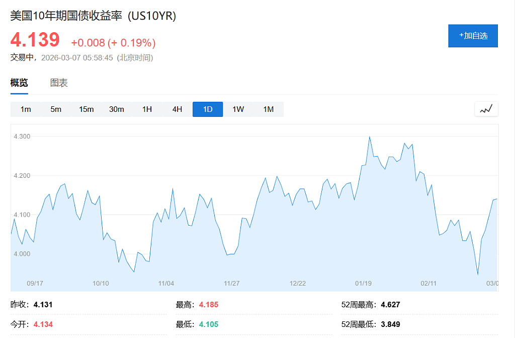 中东停产潮冲击！油价暴涨20%突破110美元，全球股债双杀、韩股跌7%，金银大跌（组图） - 9