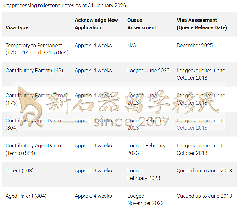 【3月】澳洲签证审理时间更新！技术移民两极分化，配偶签深陷泥潭，谁在逆势提速？（组图） - 21