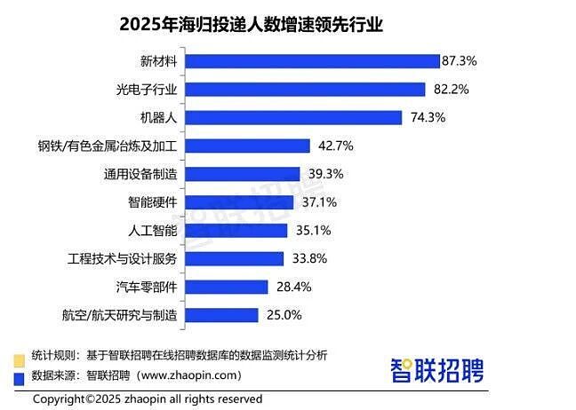 月薪三千？2025海归收入真相来了（组图） - 16