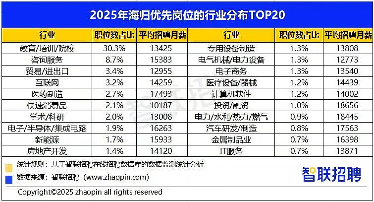 月薪三千？2025海归收入真相来了（组图） - 13