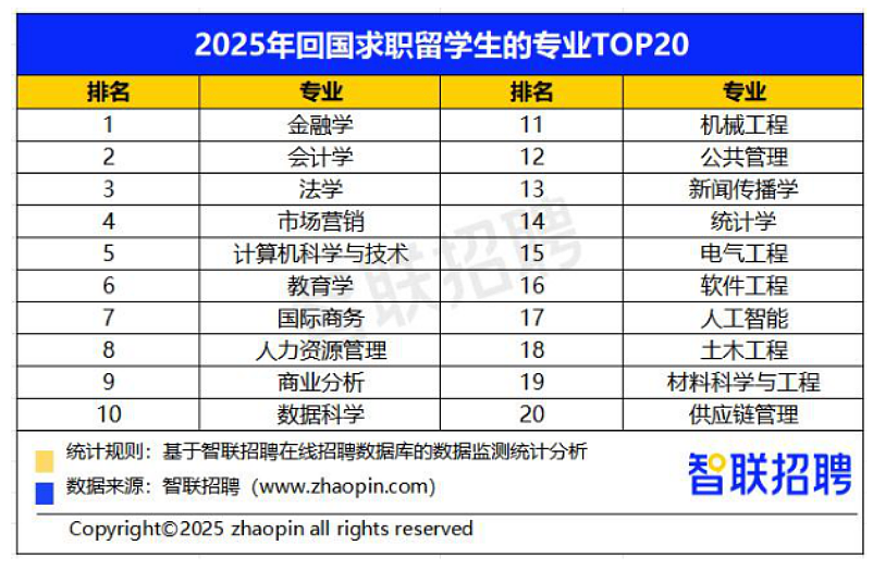 月薪三千？2025海归收入真相来了（组图） - 5