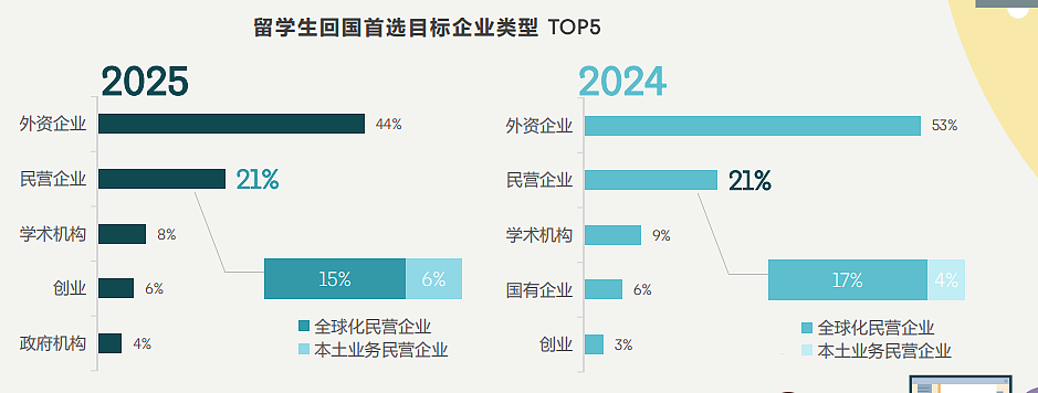 月薪三千？2025海归收入真相来了（组图） - 9