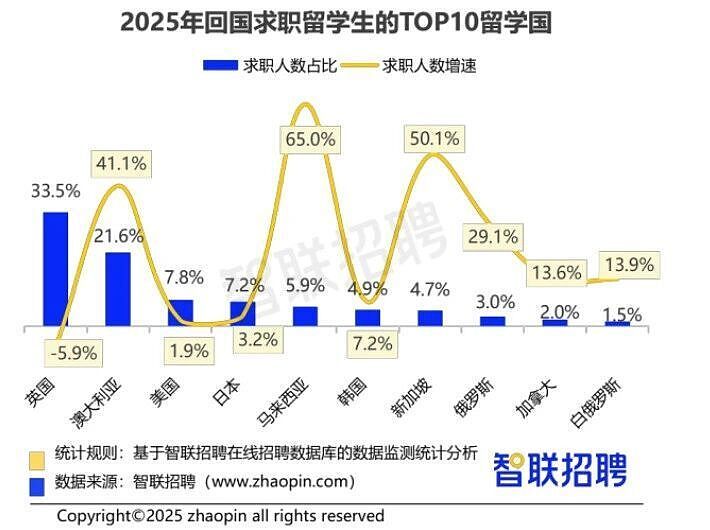 月薪三千？2025海归收入真相来了（组图） - 4