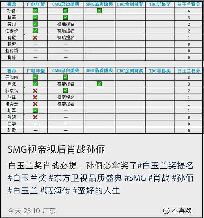 杨幂视后梦碎了?《生万物》除女主之外全员拿奖,秦海璐缺席都有(组图) - 3