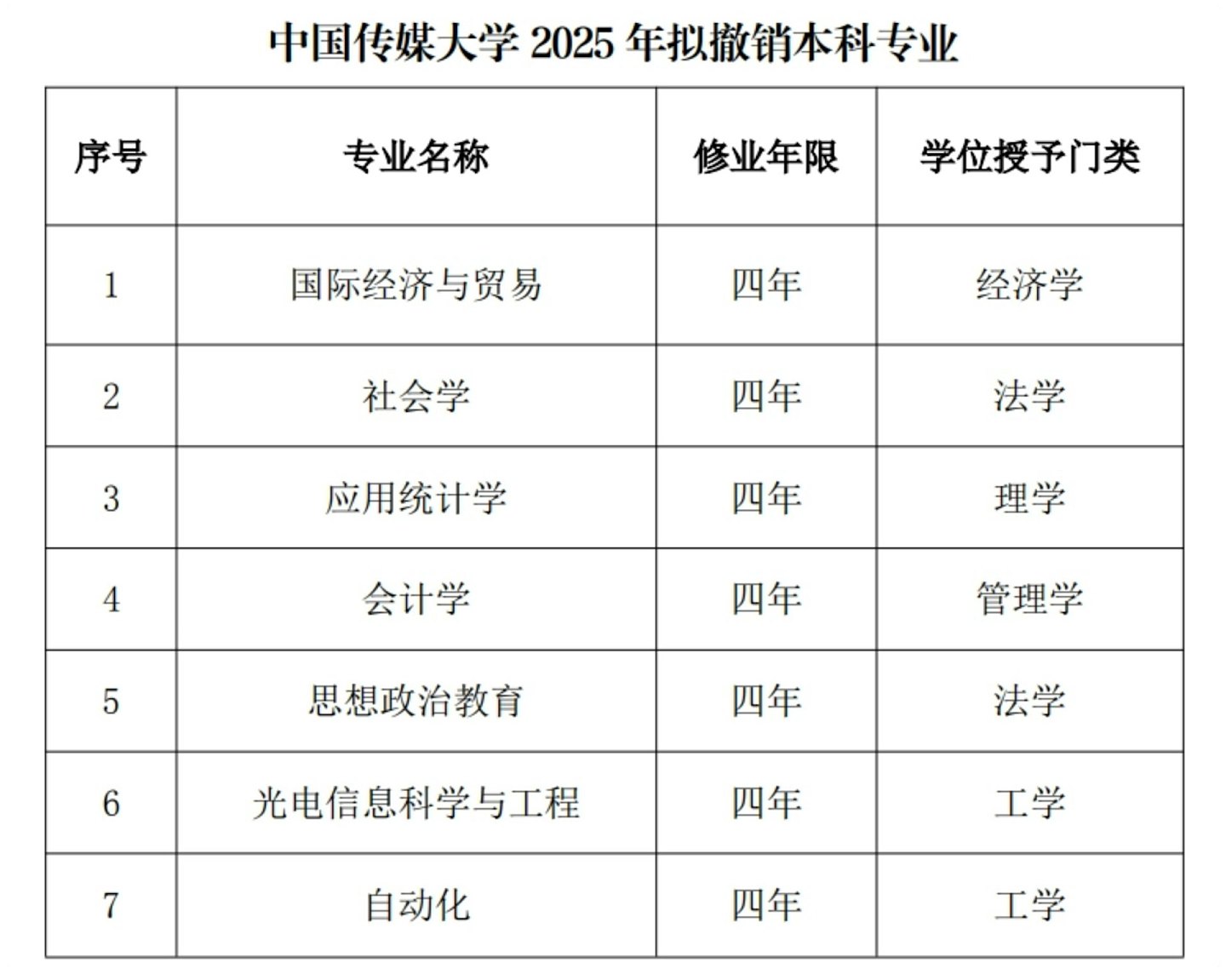 AI时代来临引教育变革！中国传媒大学取消16个专业（组图） - 10