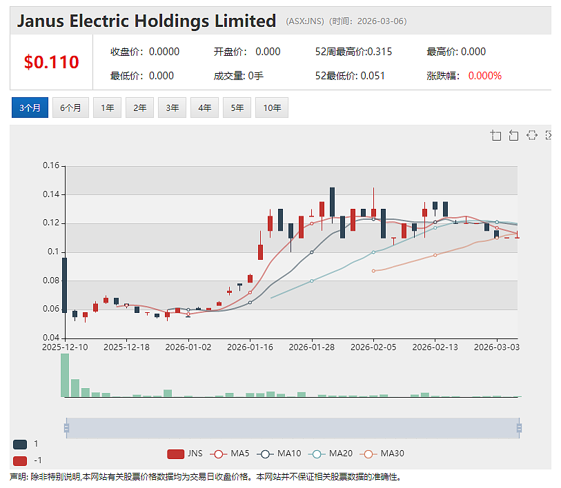 【异动股】重卡电气化创新企业Janus Electric(ASX：JNS)成功获得275万澳元战略资金支持 助力实现零排放路线图（组图） - 2
