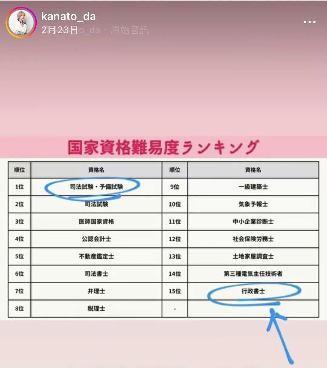日本23岁牛郎成功“上岸”!晚上接客白天刷题,初中学历考过司法!网友:这也太励志了(组图) - 9