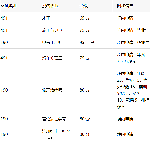 注意！持有600也可能被拒入境！昆州、西澳发邀请，这些职业低分上岸！塔州190收紧！（组图） - 17