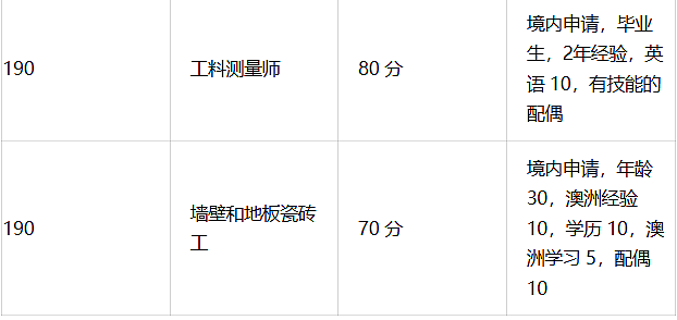 注意！持有600也可能被拒入境！昆州、西澳发邀请，这些职业低分上岸！塔州190收紧！（组图） - 18