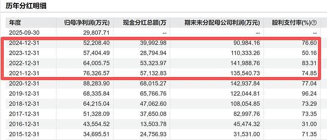 市值蒸发超300亿!“面包一哥”沦为提款机?家族累计套现超31亿(组图) - 34