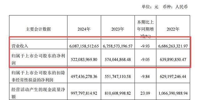 市值蒸发超300亿!“面包一哥”沦为提款机?家族累计套现超31亿(组图) - 21
