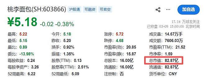 市值蒸发超300亿!“面包一哥”沦为提款机?家族累计套现超31亿(组图) - 28