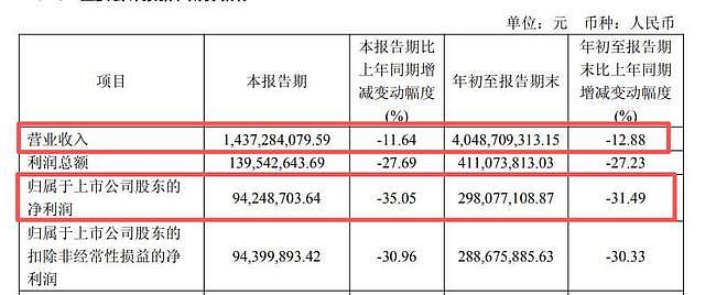 市值蒸发超300亿!“面包一哥”沦为提款机?家族累计套现超31亿(组图) - 6