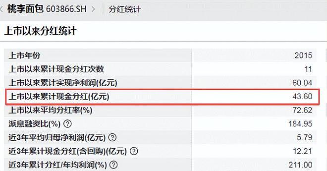 市值蒸发超300亿!“面包一哥”沦为提款机?家族累计套现超31亿(组图) - 35