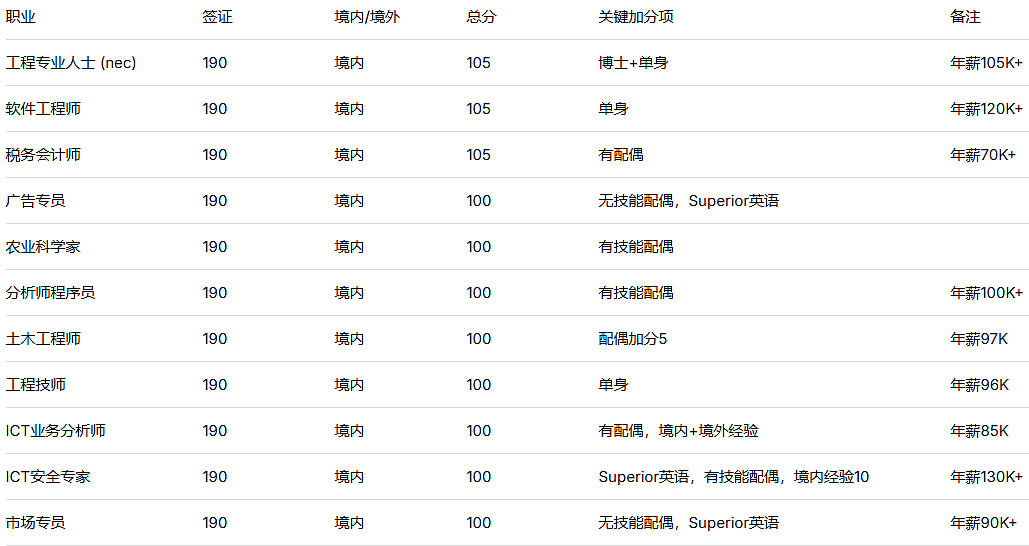 维州190狂撒邀请!工程/IT/市场/会计等全线下起雨!海量数据出炉(组图) - 2
