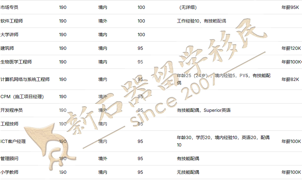 维州190狂撒邀请!工程/IT/市场/会计等全线下起雨!海量数据出炉(组图) - 3