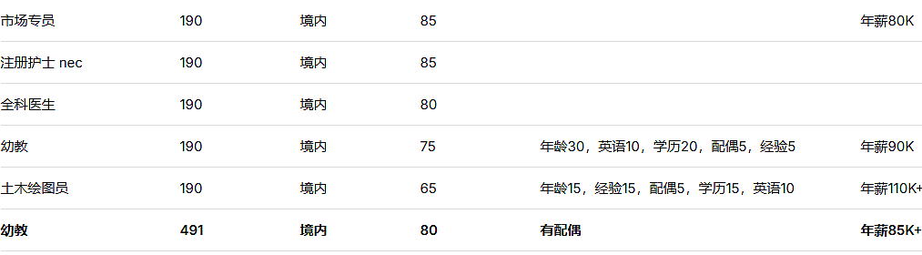 维州190狂撒邀请!工程/IT/市场/会计等全线下起雨!海量数据出炉(组图) - 5