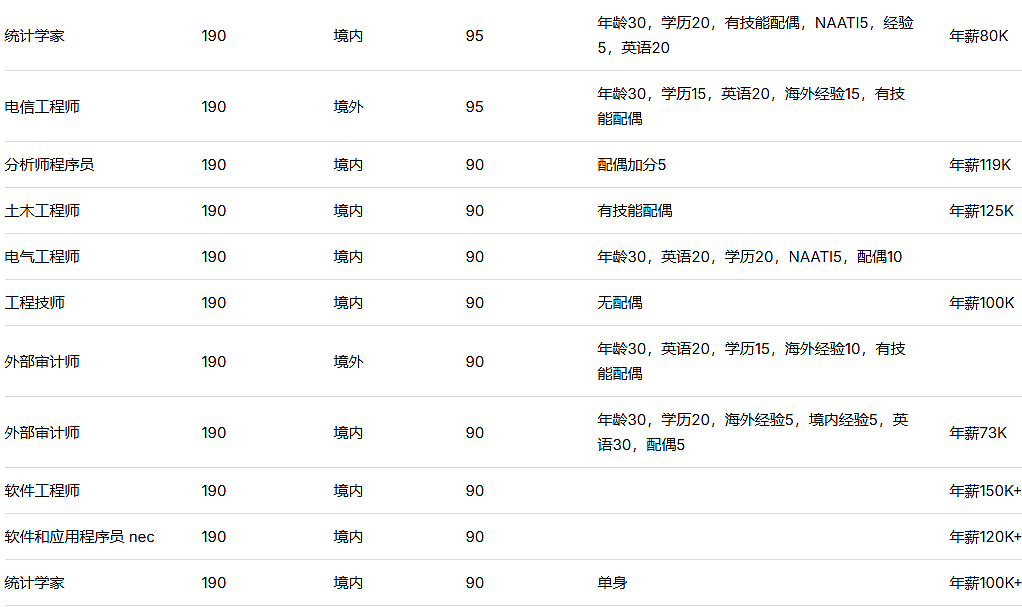 维州190狂撒邀请!工程/IT/市场/会计等全线下起雨!海量数据出炉(组图) - 4