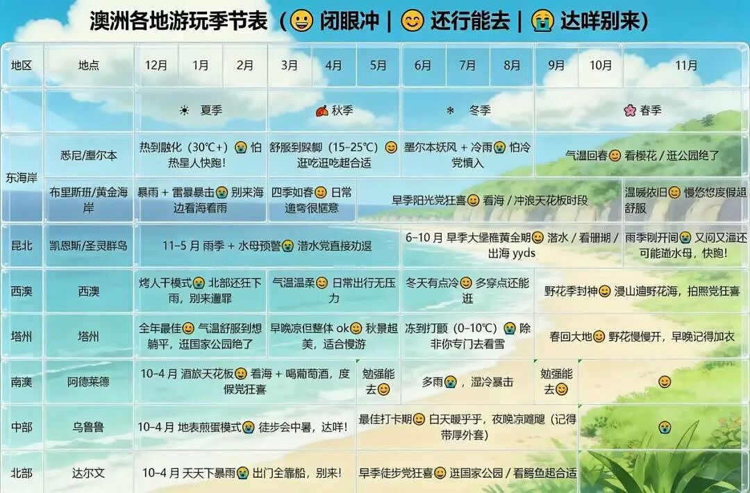 澳洲旅游季节攻略!选对时间,体验感翻倍(组图) - 3