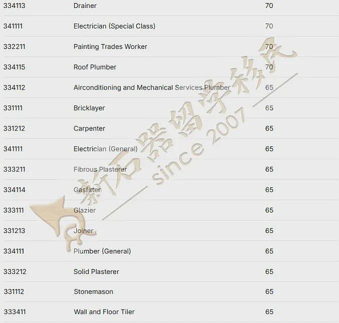 澳洲薪资涨幅TOP15出炉!这类职业还能低分移民,简直赢麻了(组图) - 5