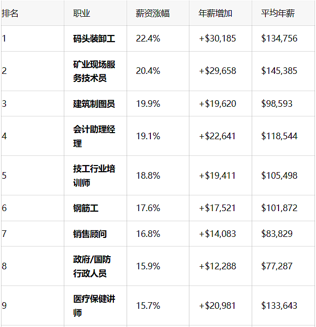 澳洲薪资涨幅TOP15出炉!这类职业还能低分移民,简直赢麻了(组图) - 2