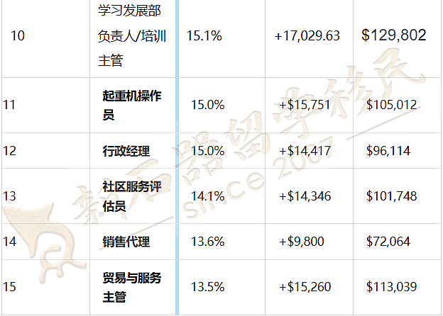 澳洲薪资涨幅TOP15出炉!这类职业还能低分移民,简直赢麻了(组图) - 3