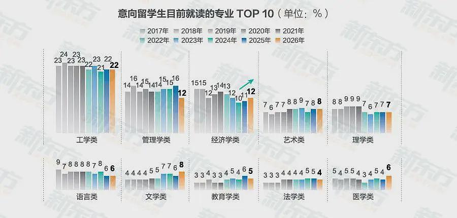 重磅！留学人数突破新高，《2026中国学生出国留学发展报告》出炉，澳洲名列前五（组图） - 10