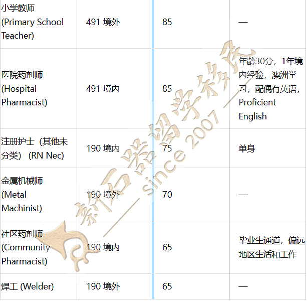 昆州再发邀请，境外65分也能上岸！ACT这些职业境内竞争更激烈（组图） - 2