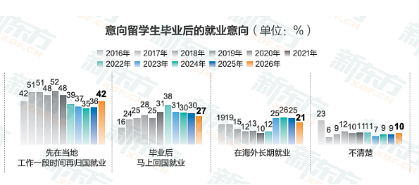 重磅！留学人数突破新高，《2026中国学生出国留学发展报告》出炉，澳洲名列前五（组图） - 11