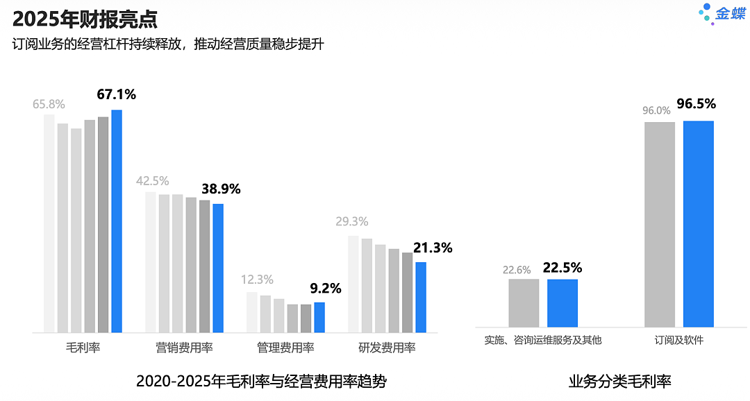 SaaS盈利后，金蝶押注AI再造一个自己（组图） - 4