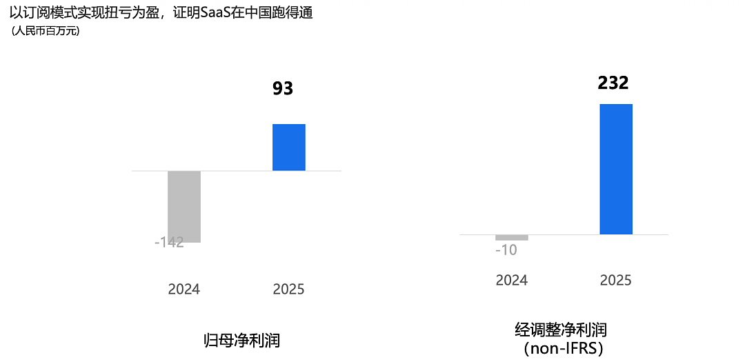 SaaS盈利后，金蝶押注AI再造一个自己（组图） - 1