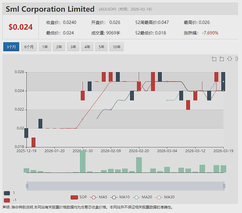 【异动股】西澳铜矿开发商Anax Metals (ASX:ANX)1000万澳元配售获至源控股(0990.HK)(组图) - 17