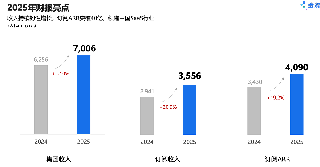 SaaS盈利后，金蝶押注AI再造一个自己（组图） - 3