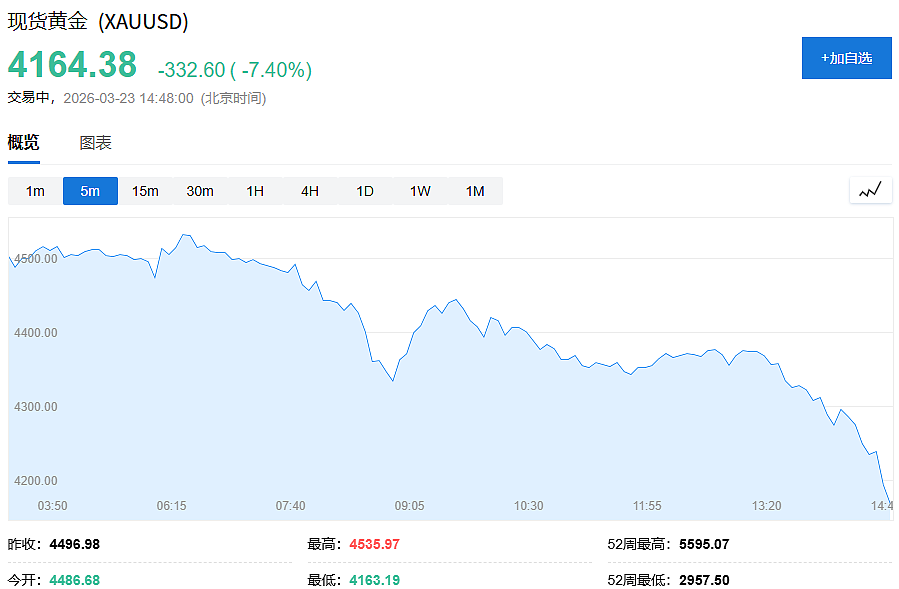 黄金暴跌超7%！避险资产为何在中东冲突中“失灵“？（组图） - 1