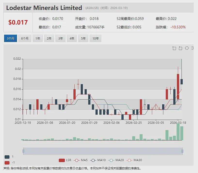 【异动股】西澳铜矿开发商Anax Metals (ASX:ANX)1000万澳元配售获至源控股(0990.HK)(组图) - 13