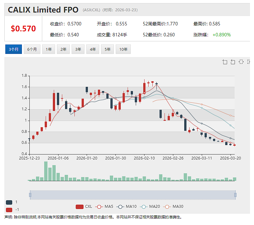 【异动股】西澳铜矿开发商Anax Metals (ASX:ANX)1000万澳元配售获至源控股(0990.HK)(组图) - 7