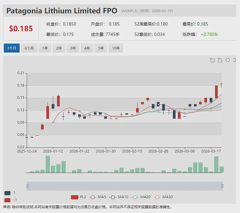 【异动股】西澳铜矿开发商Anax Metals (ASX:ANX)1000万澳元配售获至源控股(0990.HK)(组图) - 15