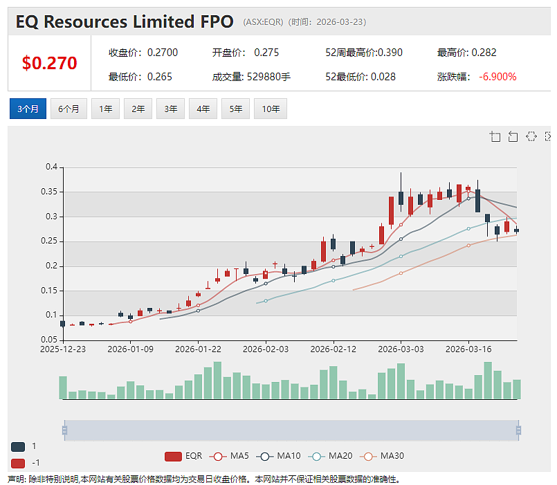 【异动股】西澳铜矿开发商Anax Metals (ASX:ANX)1000万澳元配售获至源控股(0990.HK)(组图) - 5