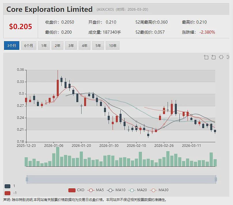 【异动股】西澳铜矿开发商Anax Metals (ASX:ANX)1000万澳元配售获至源控股(0990.HK)(组图) - 8
