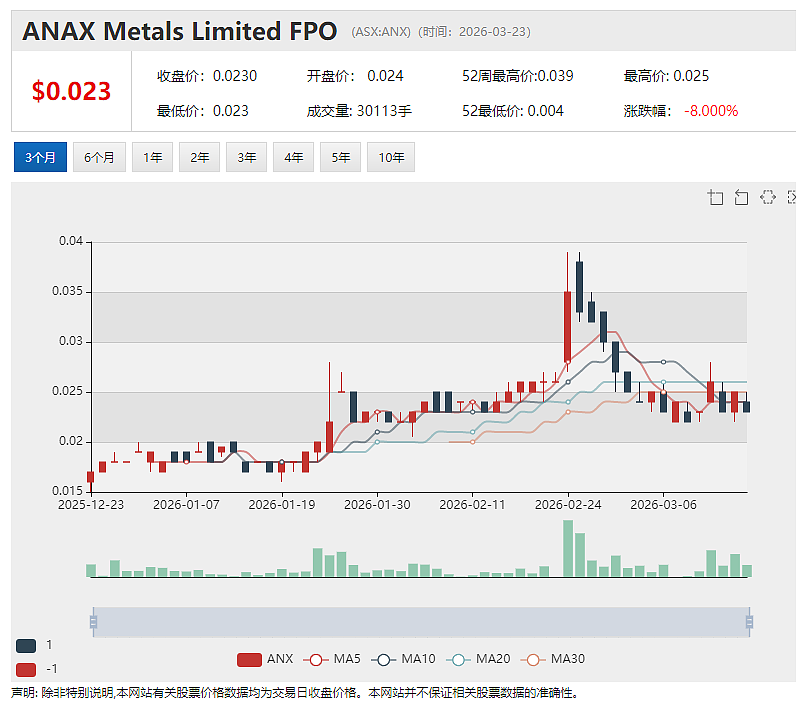 【异动股】西澳铜矿开发商Anax Metals (ASX:ANX)1000万澳元配售获至源控股(0990.HK)(组图) - 2