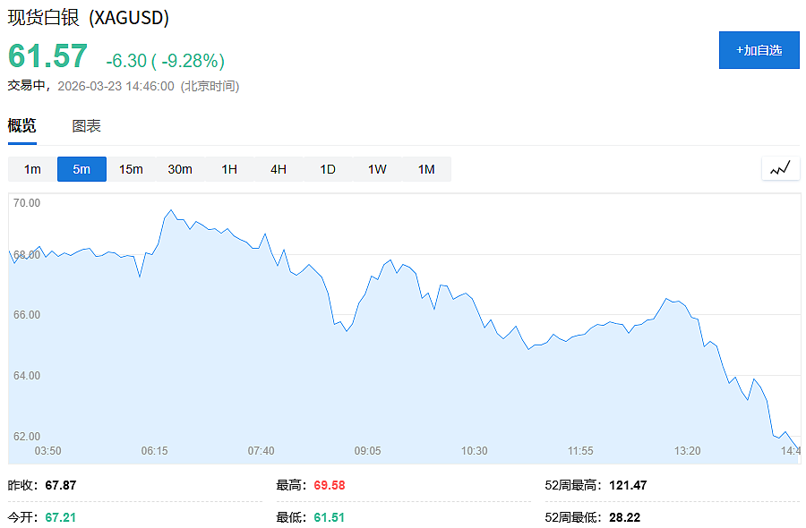 黄金暴跌超7%！避险资产为何在中东冲突中“失灵“？（组图） - 2