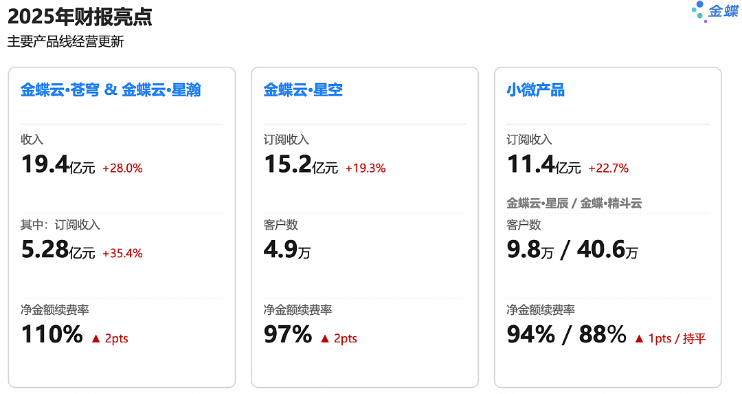 SaaS盈利后，金蝶押注AI再造一个自己（组图） - 5