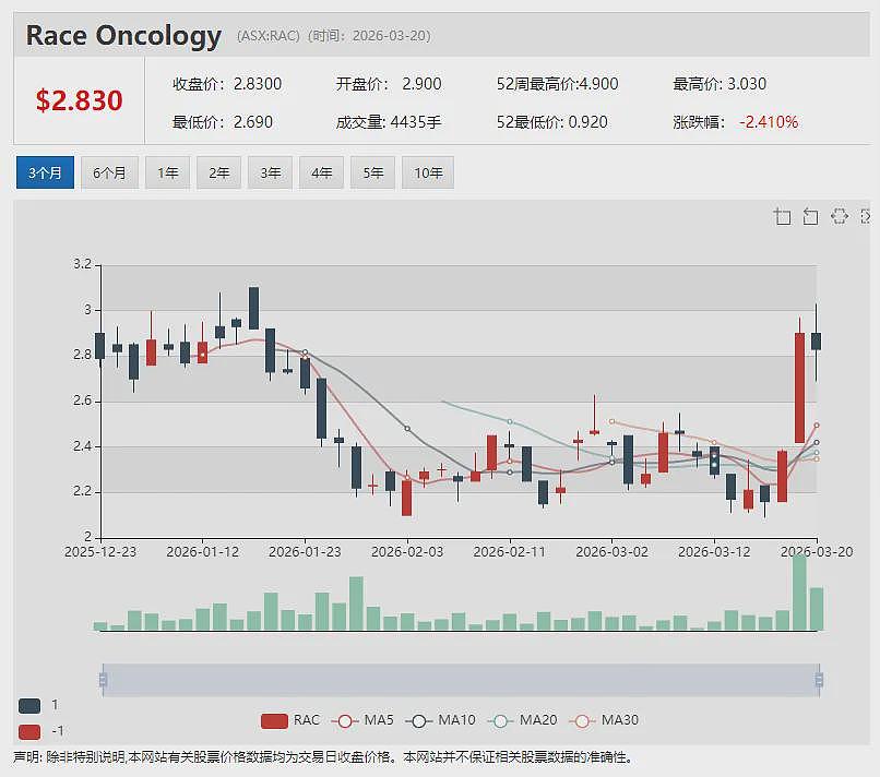 【异动股】西澳铜矿开发商Anax Metals (ASX:ANX)1000万澳元配售获至源控股(0990.HK)(组图) - 12