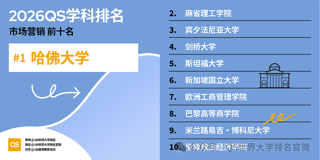 刚刚!QS2026学科排名重磅发布:澳洲高校全球霸榜,这份“成绩单”太硬了!(组图) - 57
