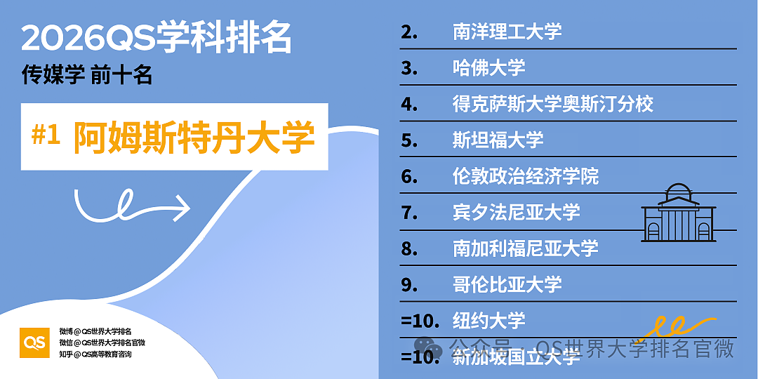 刚刚!QS2026学科排名重磅发布:澳洲高校全球霸榜,这份“成绩单”太硬了!(组图) - 46