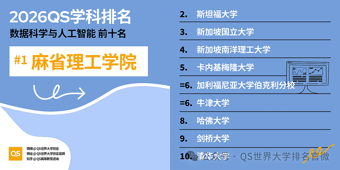 刚刚!QS2026学科排名重磅发布:澳洲高校全球霸榜,这份“成绩单”太硬了!(组图) - 23