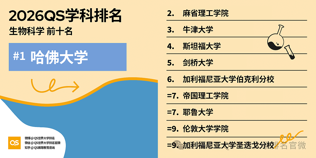 刚刚!QS2026学科排名重磅发布:澳洲高校全球霸榜,这份“成绩单”太硬了!(组图) - 29