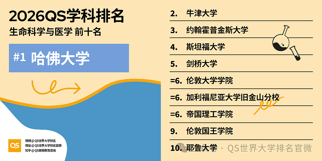 刚刚!QS2026学科排名重磅发布:澳洲高校全球霸榜,这份“成绩单”太硬了!(组图) - 25
